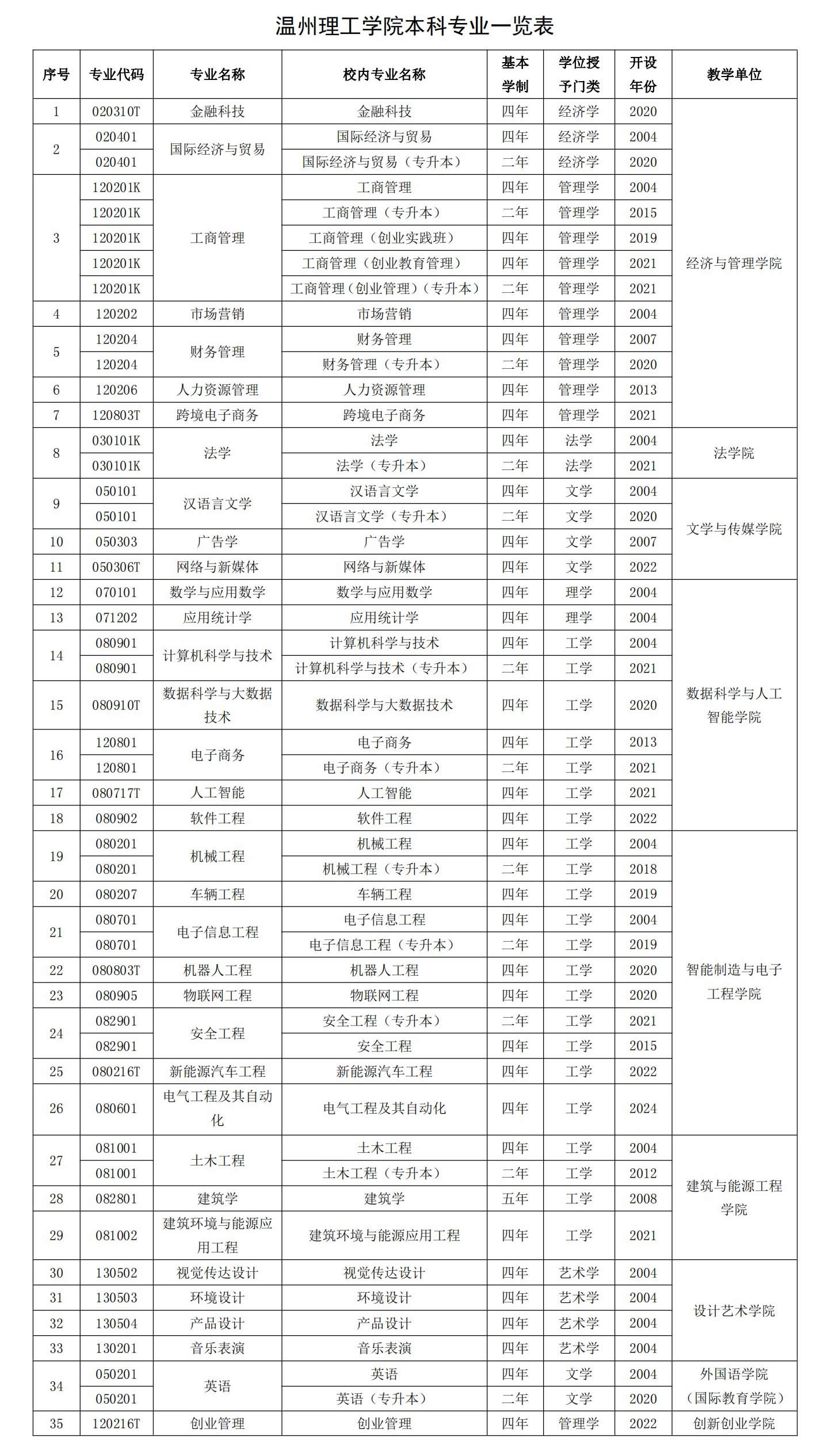 温州理工学院本科专业一览表(1)_00.jpg